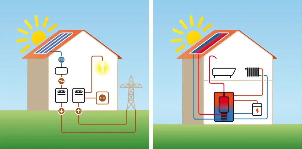 Links Fotovoltaik und rechts Solarthermie